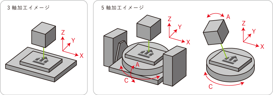 5軸加工図解