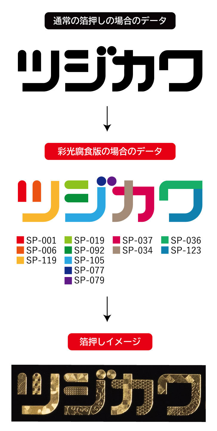 彩光腐食の指示の仕方