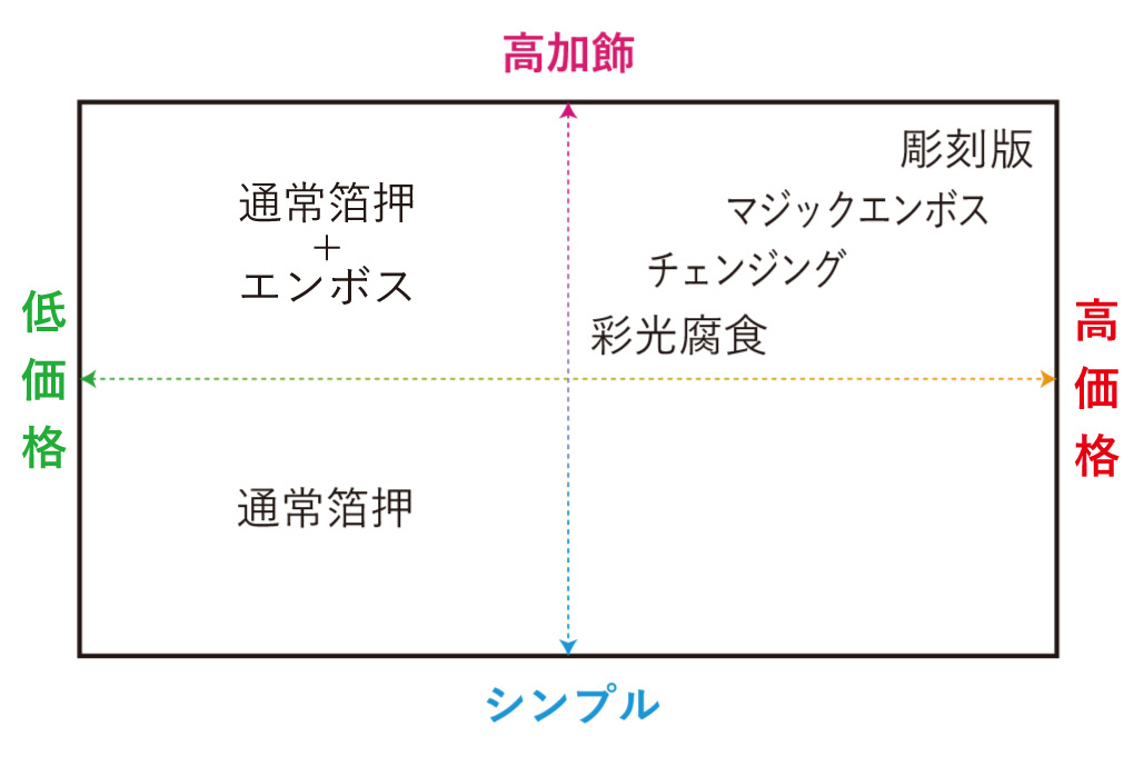 箔押し版価格帯マトリックスチャート