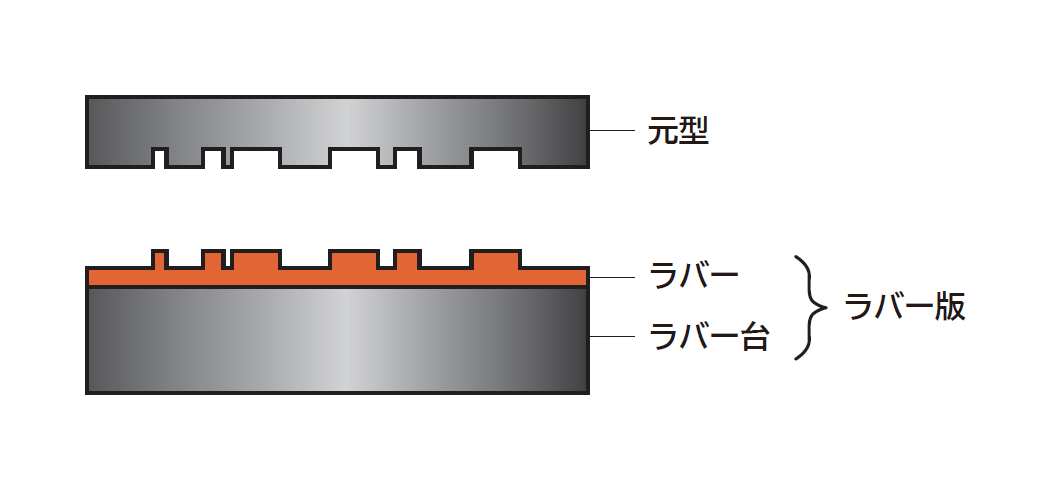 ホットスタンプ ラバー版構成図