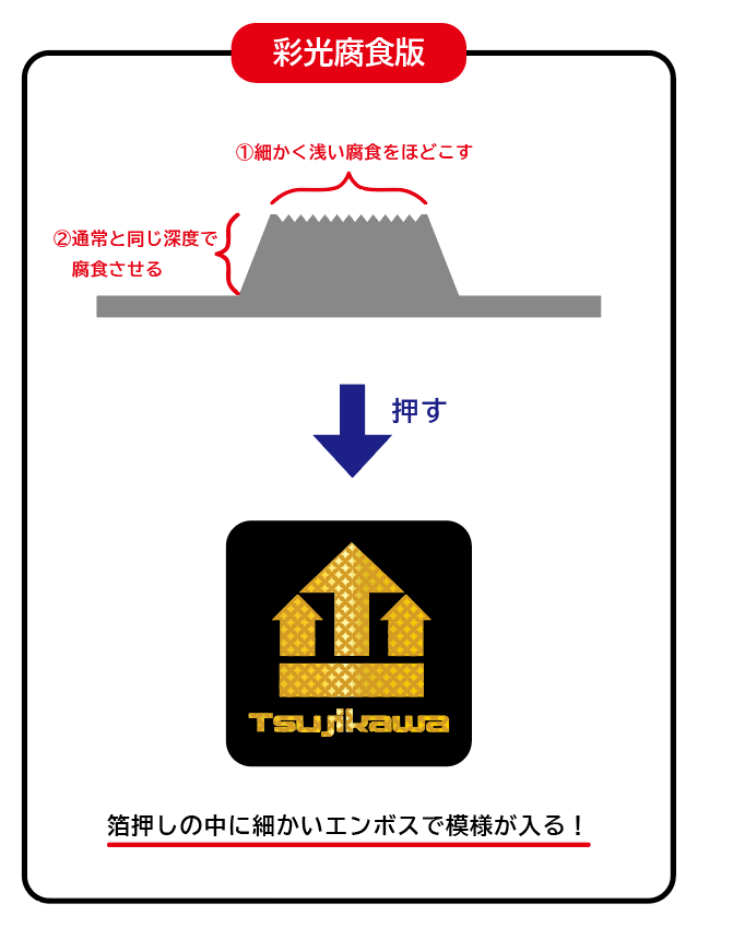 彩光腐食版図解