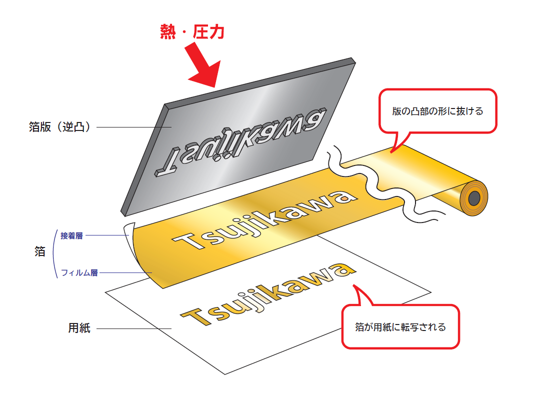 箔押しの仕組み図解