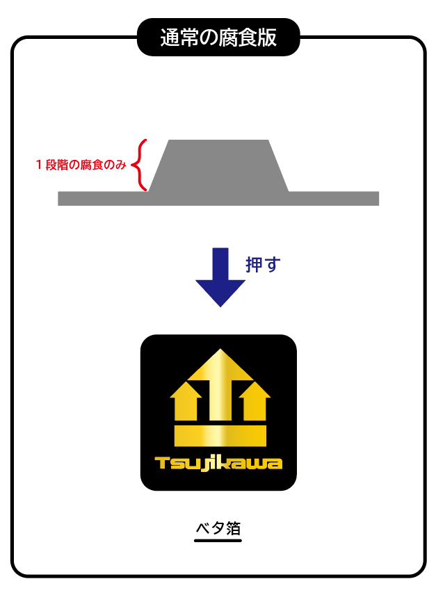 通常箔押し版図解