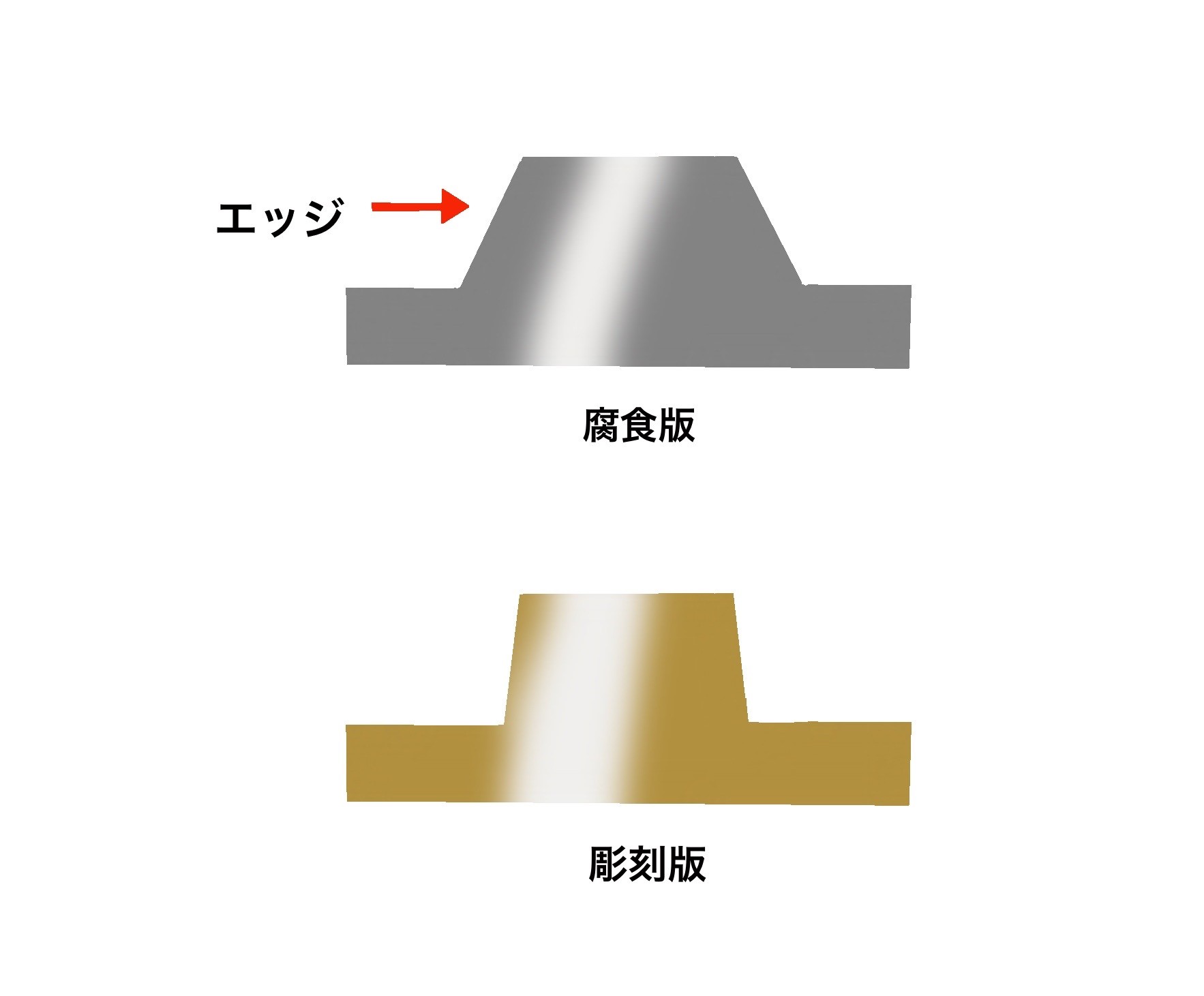 腐食版と彫刻版のエッジ比較図解