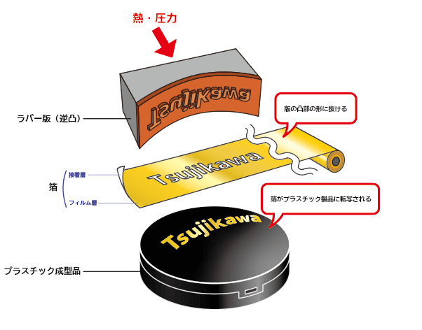 ホットスタンプ 加工とは？仕組みや印刷方式を解説！ - ツジカワ株式会社