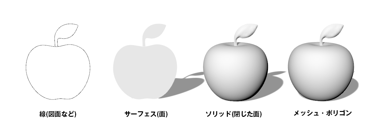 3Dデータ形式別のりんごの見え方