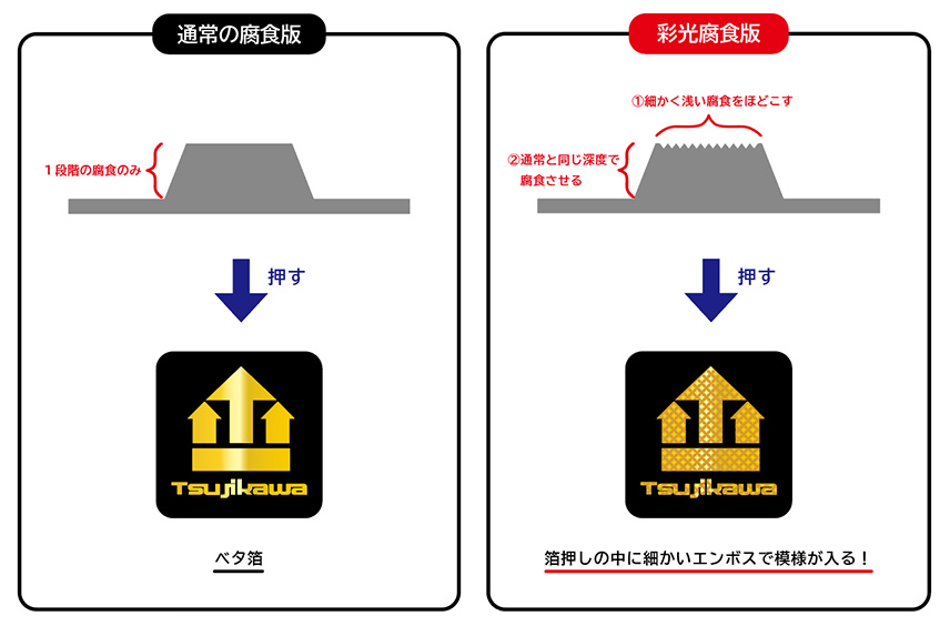 通常箔押し版、彩光腐食版の仕組み図解